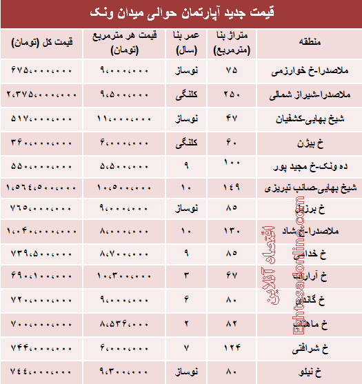 جدول/ قیمت آپارتمان حوالی میدان ونک