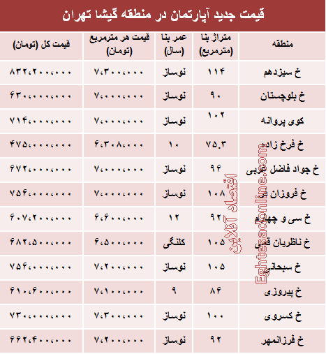 جدو/ مظنه آپارتمان در منطقه گیشا تهران