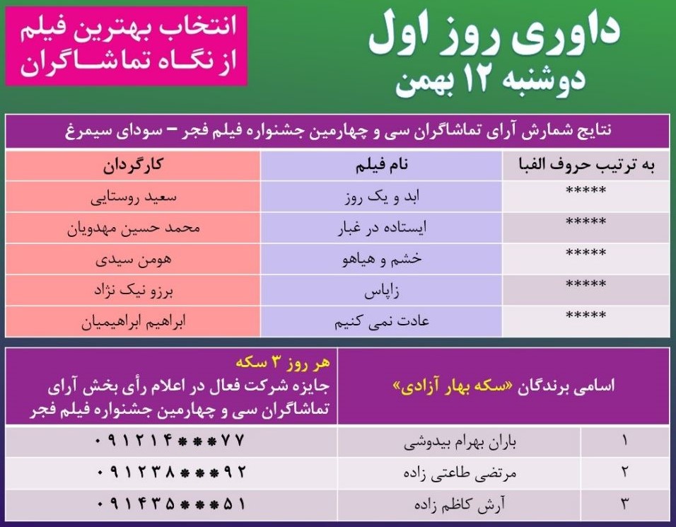 نتایج آراء مردمی اولین روز جشنواره فیلم فجر