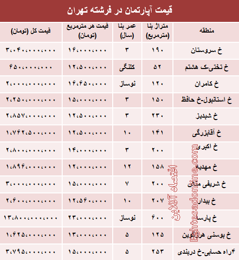 قیمت آپارتمان در فرشته تهران؟ +جدول