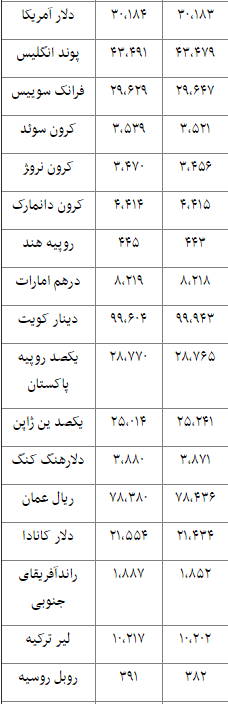 جدول/ نرخ 26 ارز بانکی کاهش یافت