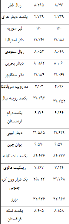 جدول/ نرخ 26 ارز بانکی کاهش یافت