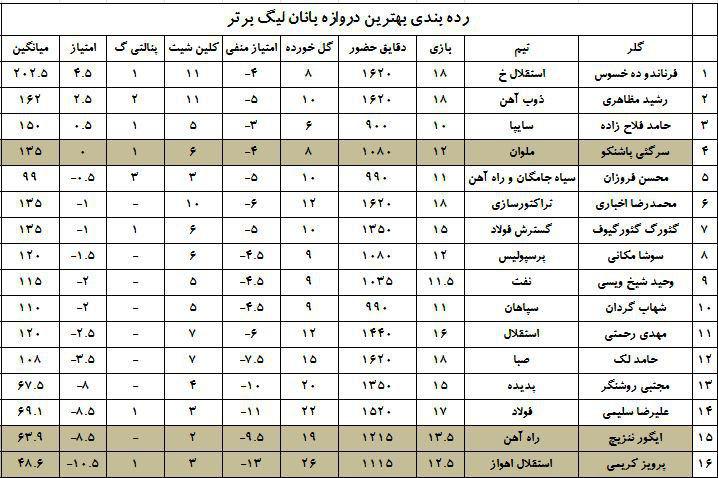 خانه‌تکانی در دروازه تیم‌های لیگ برتر +جدول