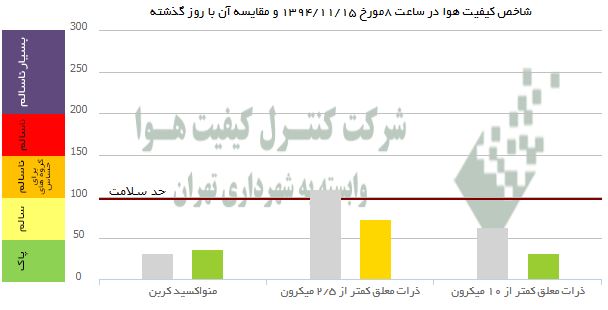 عکس/ مقایسه آلودگی هوای دیروز و امروز پایتخت