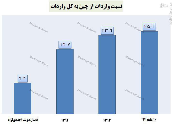 وابستگی وارداتی ایران به چین رکورد زد