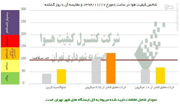 عکس/ مقایسه آلودگی هوای دیروز و امروز پایتخت