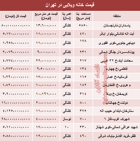 جدول/ قیمت خانه‌های ویلایی تهران