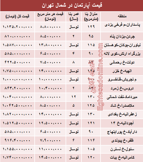 جدول/ قیمت آپارتمان در شمال تهران