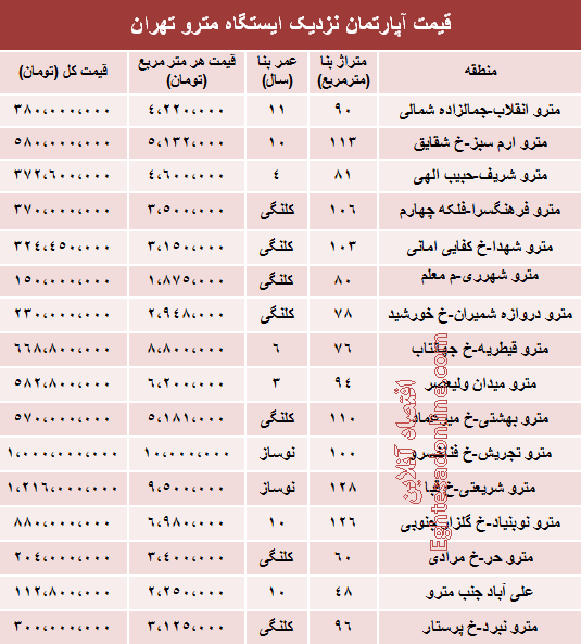 جدول/ قیمت آپارتمان نزدیک ایستگاه مترو