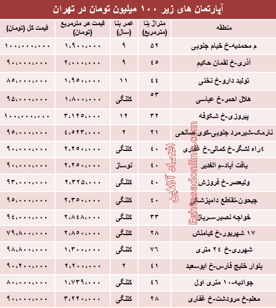 جدول/ با 100میلیون کجا می‌توان‌ خانه‌ خرید؟