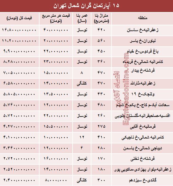 جدول/ قیمت لوکس‌ترین آپارتمان‌های تهران