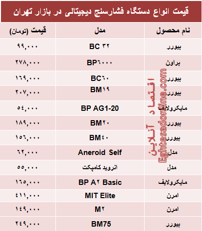 جدول/ قیمت‌ جدید انواع‌ دستگاه فشار سنج