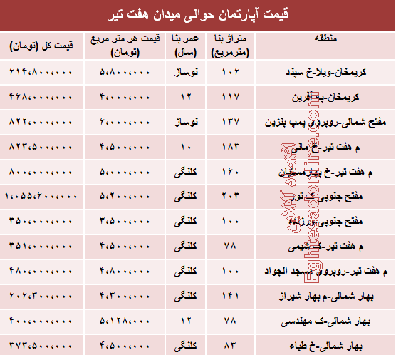 جدول/ قیمت مسکن حوالی میدان هفت‌تیر