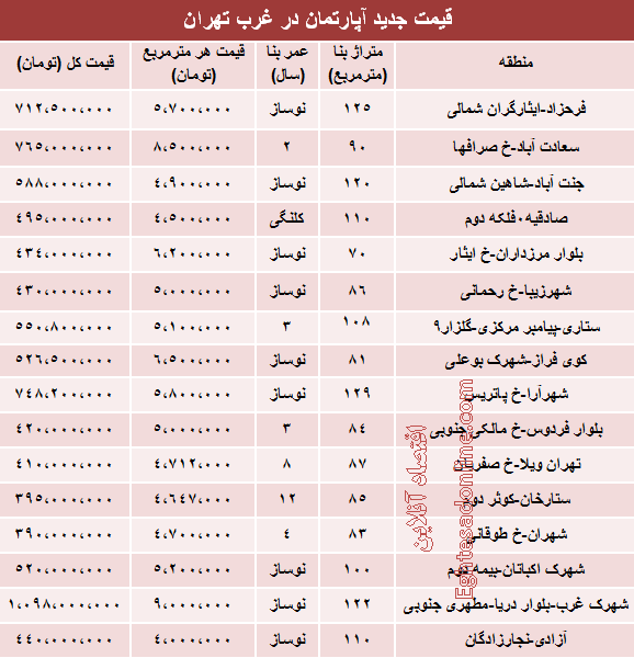 جدول/ قیمت جدید آپارتمان در غرب تهران