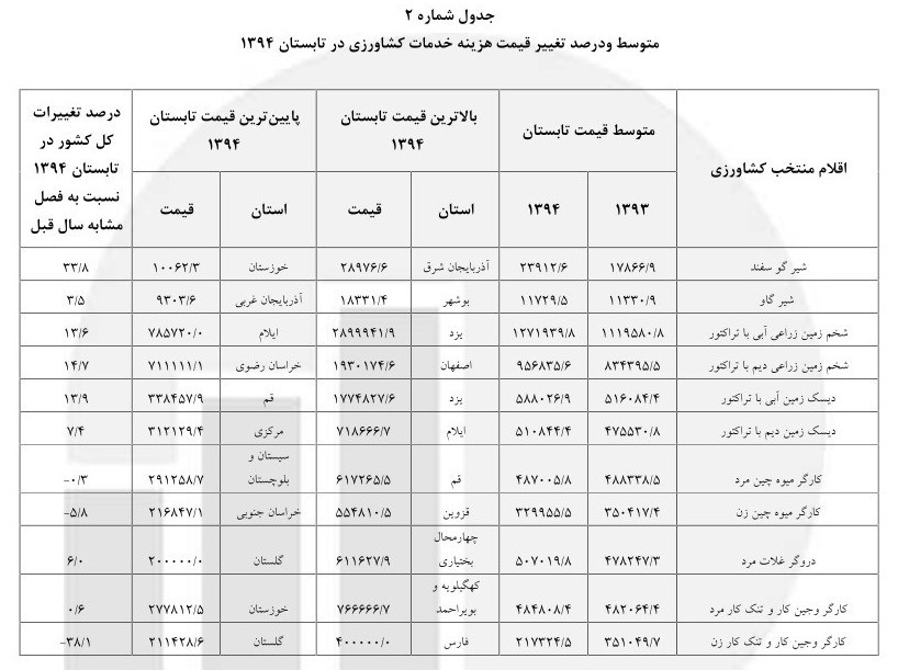 گرانی 24 محصول کشاورزی در پاییز 94 +جدول