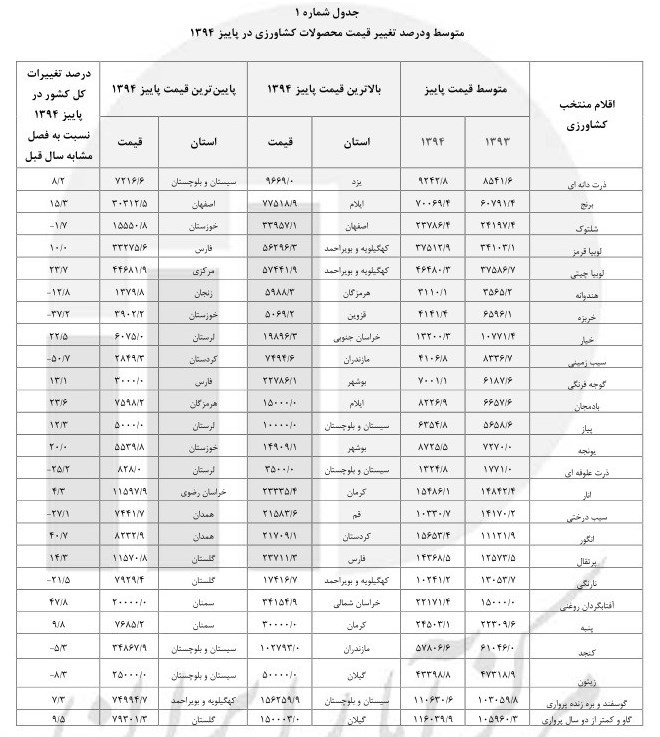 گرانی 24 محصول کشاورزی در پاییز 94 +جدول