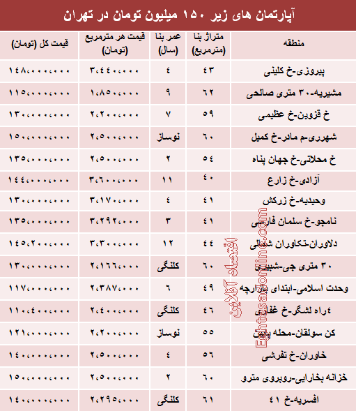 جدول/ با 150 میلیون کجا می توان خانه خرید؟