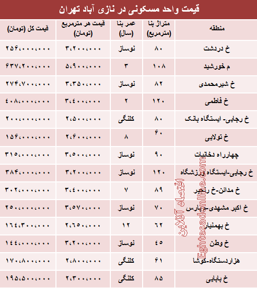 جدول/ قیمت واحد مسکونی در نازی‌آباد