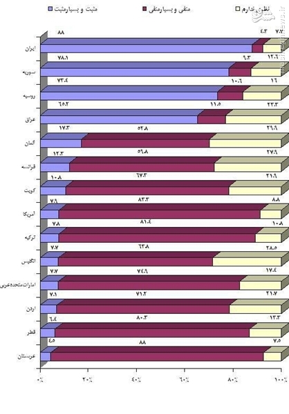 ایران محبوب ترین کشور در بین لبنانی‌ها