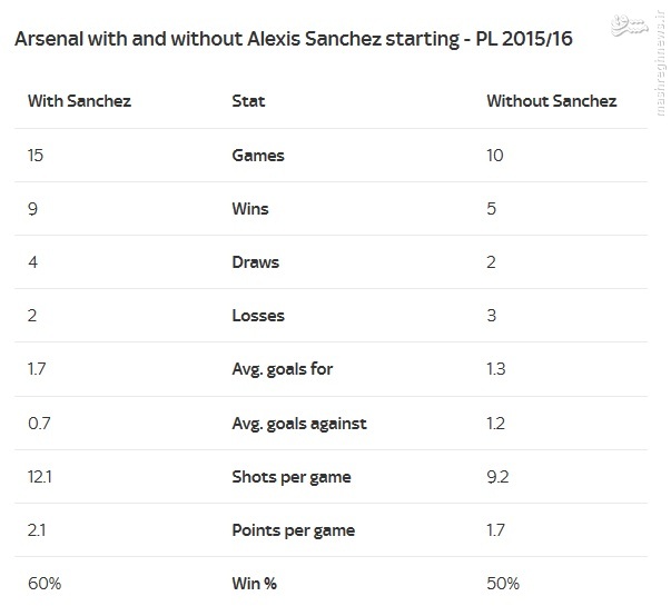 تاثیر حضور سانچز در آرسنال + آمار