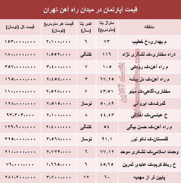 جدول/ قیمت آپارتمان اطراف م‌یدان راه‌آهن