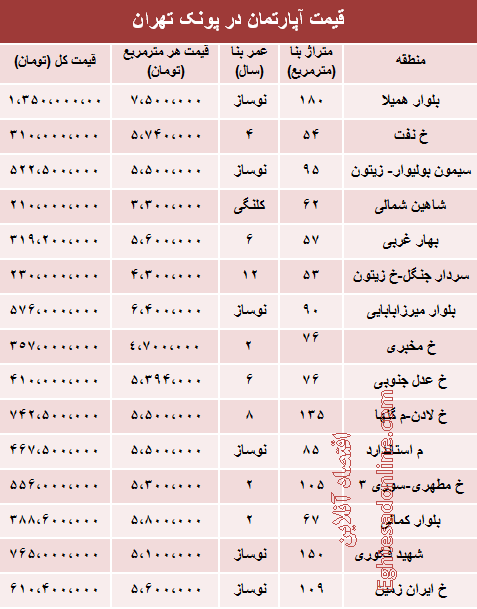 جدول/ قیمت آپارتمان در پونک