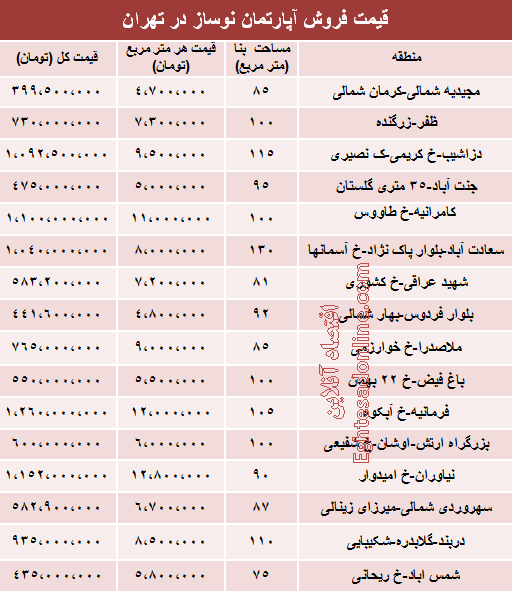 جدول/ قیمت آپارتمان نوساز در تهران