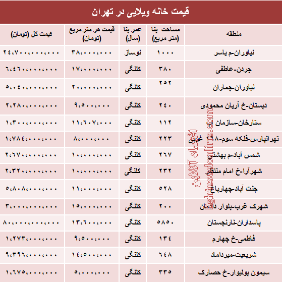 جدول/ قیمت خانه‌های ویلایی تهران