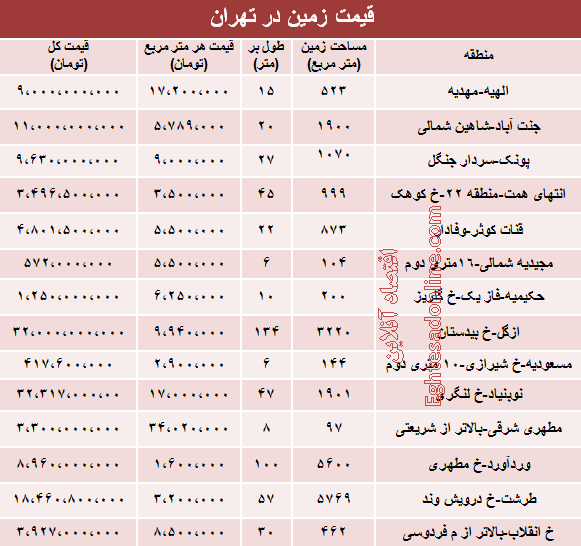 جدول/ قیمت روز زمین در تهران