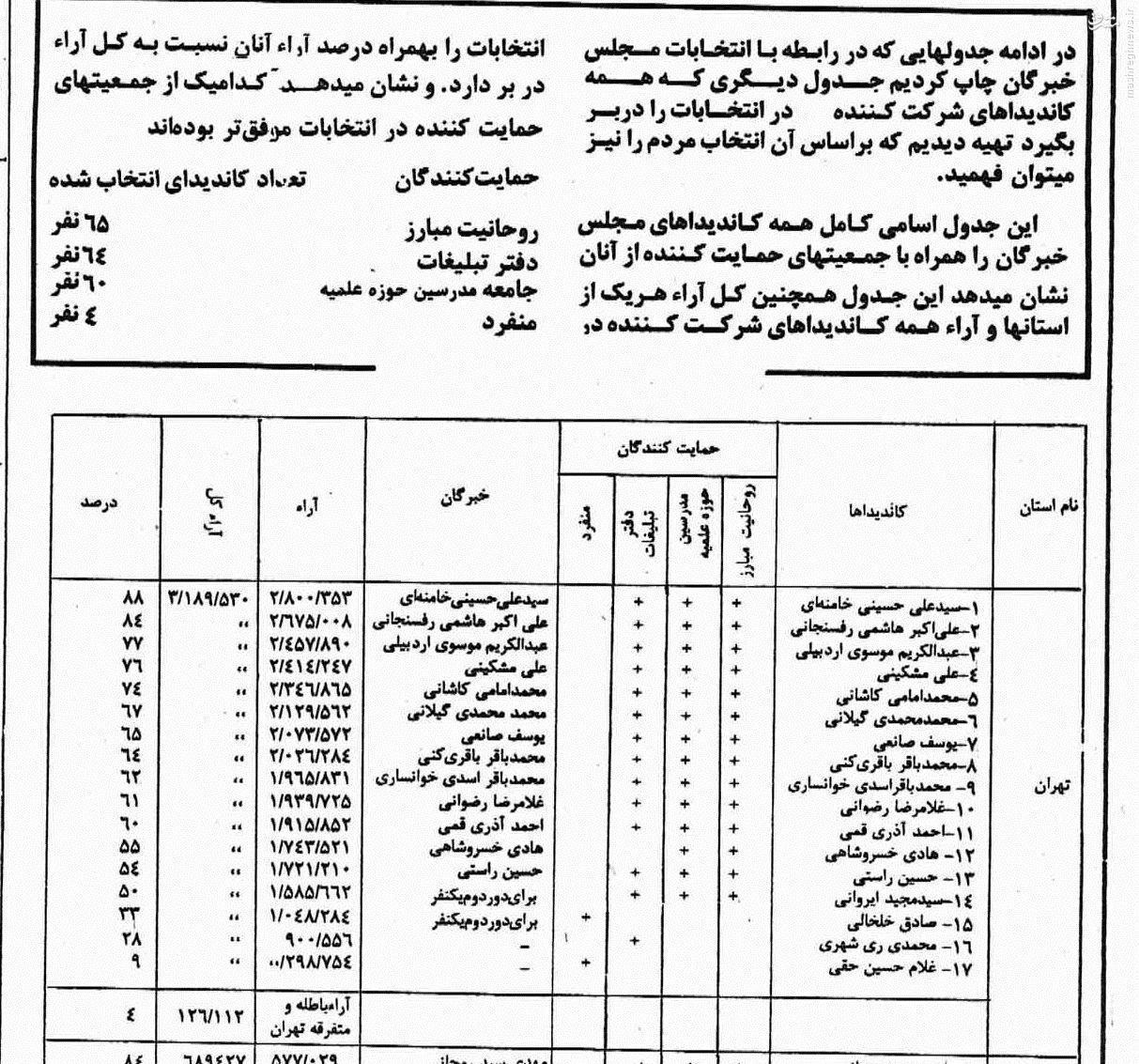 لیست‌سازی خبرنگاران اصلاح‌طلب برای چهره‌های اصولگرایان/ تبلیغات کاندیدای خبرگان از طریق عکس یادگاری با پرسپولیسی‌ها