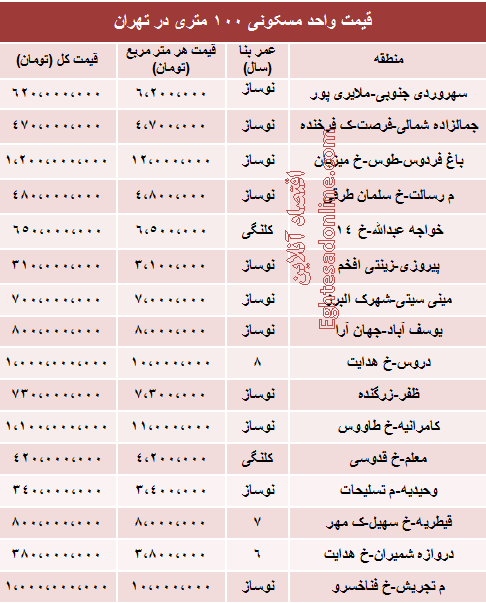 جدول/ قیمت آپارتمان 100 متری در تهران