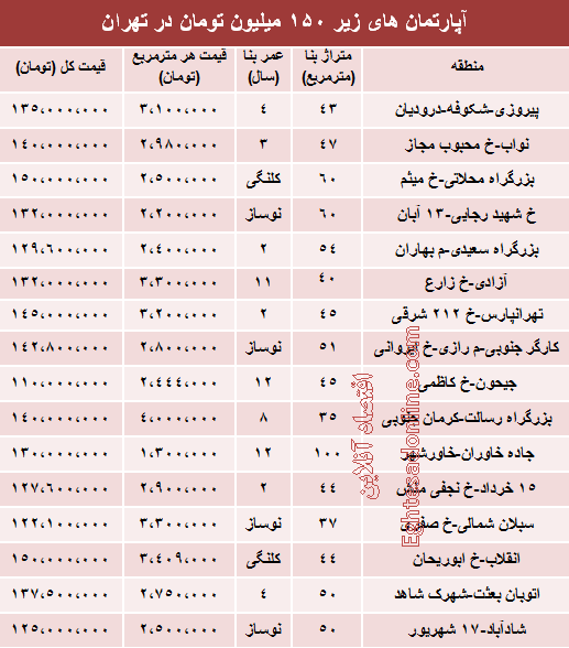 جدول/ با 150 میلیون کجا می توان خانه خرید؟