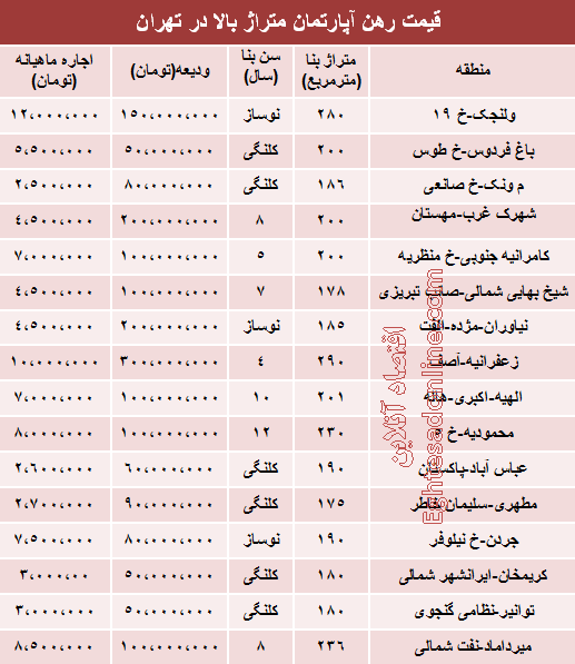 جدول/ قیمت رهن آپارتمان متراژ بالا