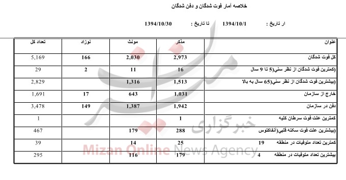 عارضه‌ای که رکوردار علت مرگ تهرانی‌ها است +جدول