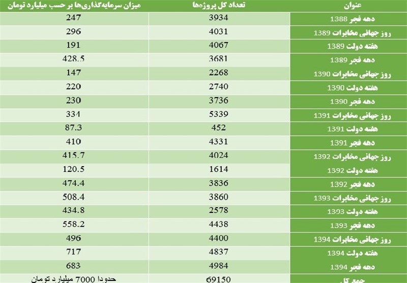 سرمایه‌گذاری ۷ هزار میلیاردی مخابرات در ۶ سال + جدول