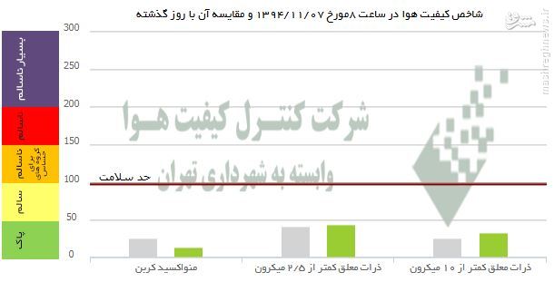 عکس/ مقایسه آلودگی هوای دیروز و امروز پایتخت