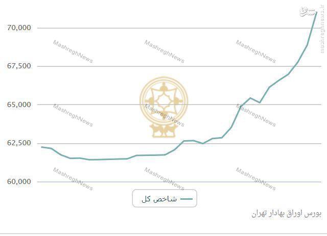 تکرار سکوت سیاسی مسئولان اقتصادی در برابر رشد کاذب بورس