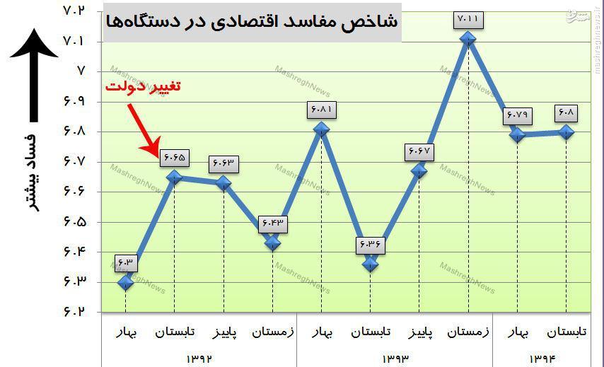 افزایش فساد اقتصادی دستگاه‌ها در 2 سال اخیر+ نمودار