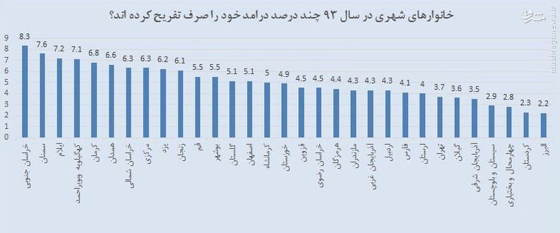 آمارهای شگفتی‌آفرینِ هزینه تفریح ایرانی‌ها