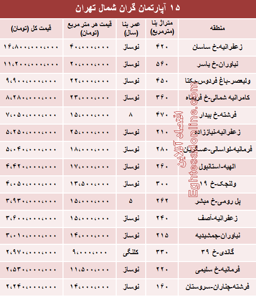 جدول/ قیمت لوکس‌ترین آپارتمان‌های تهران