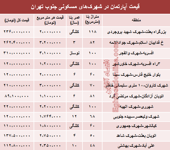 جدول/ قیمت آپارتمان در شهرک‌های‌ جنوب‌ تهران