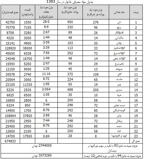 قدرت خرید مردم در یکسال گذشته چقدر کاهش یافت؟+ جدول