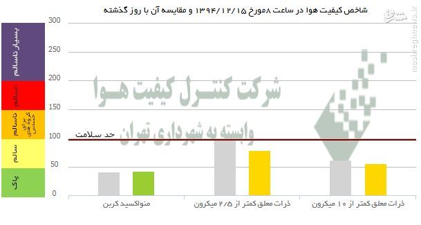 عکس/ مقایسه آلودگی هوای دیروز و امروز پایتخت