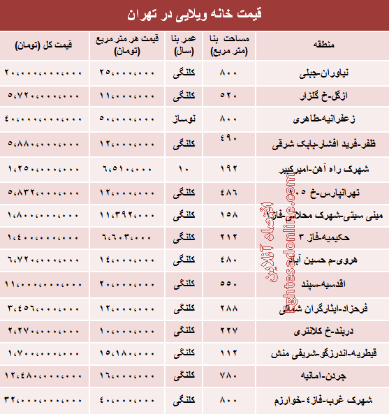 جدول/ قیمت خانه‌های ویلایی تهران