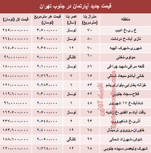 جدول/ قیمت آپارتمان در جنوب تهران