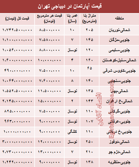 جدول/ قیمت آپارتمان در دیباجی تهران