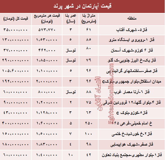 قیمت مسکن در شهر جدید پرند +جدول