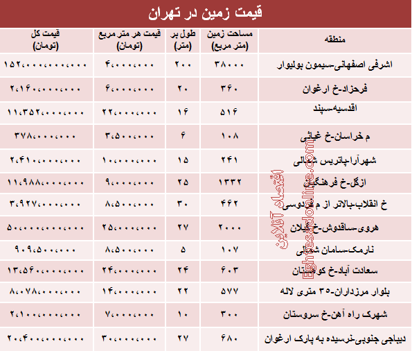 جدول/ قیمت روز زمین در تهران