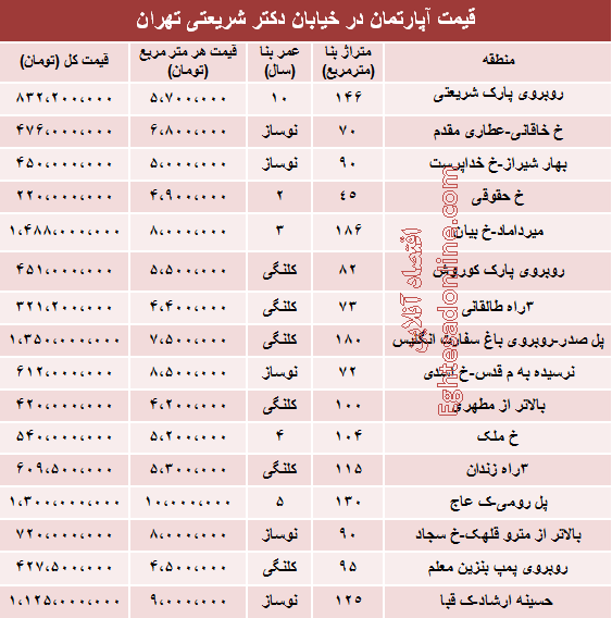 جدول/ قیمت آپارتمان در خیابان شریعتی