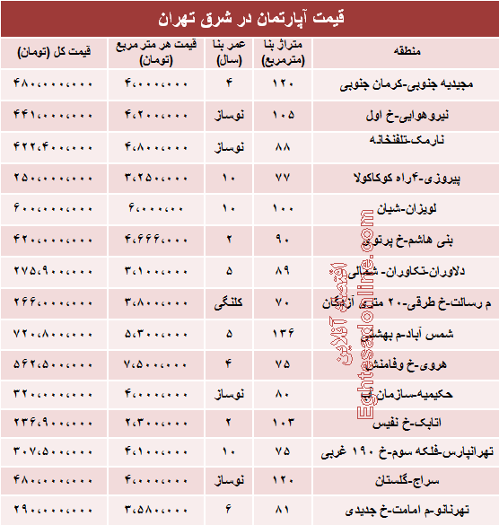 قیمت آپارتمان در شرق تهران +جدول